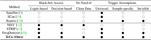 Figure 1 for Detecting Backdoors During the Inference Stage Based on Corruption Robustness Consistency