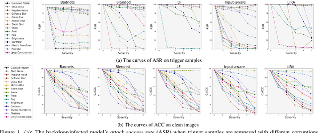 Figure 2 for Detecting Backdoors During the Inference Stage Based on Corruption Robustness Consistency