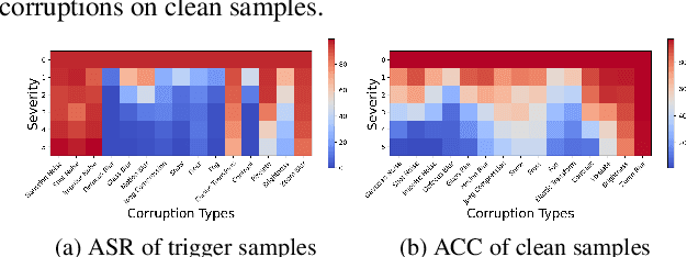 Figure 3 for Detecting Backdoors During the Inference Stage Based on Corruption Robustness Consistency