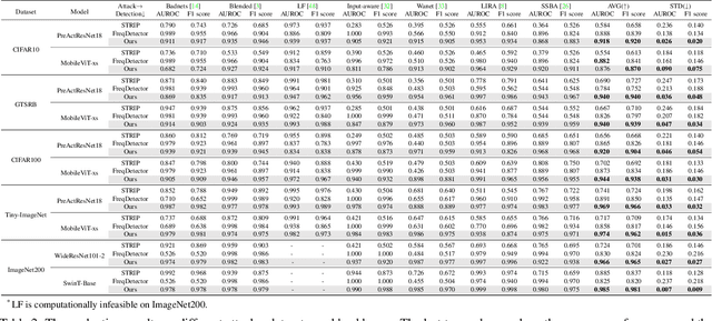 Figure 4 for Detecting Backdoors During the Inference Stage Based on Corruption Robustness Consistency