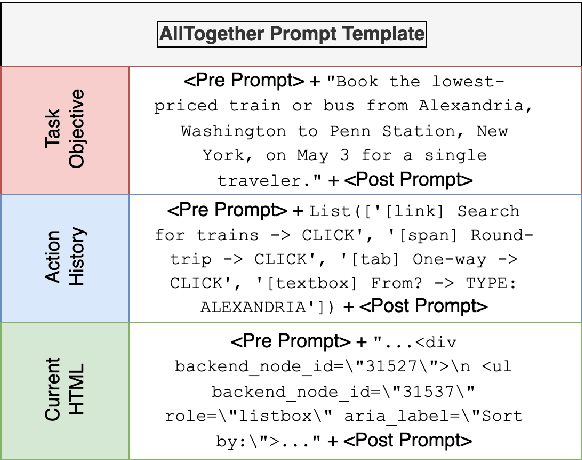 Figure 3 for AllTogether: Investigating the Efficacy of Spliced Prompt for Web Navigation using Large Language Models