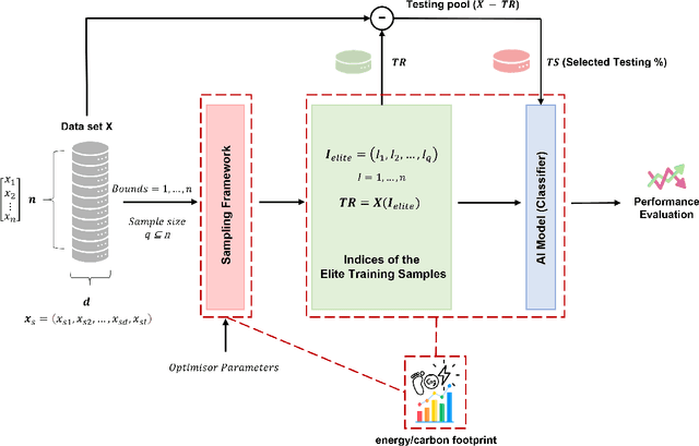 Figure 1 for Training Green AI Models Using Elite Samples