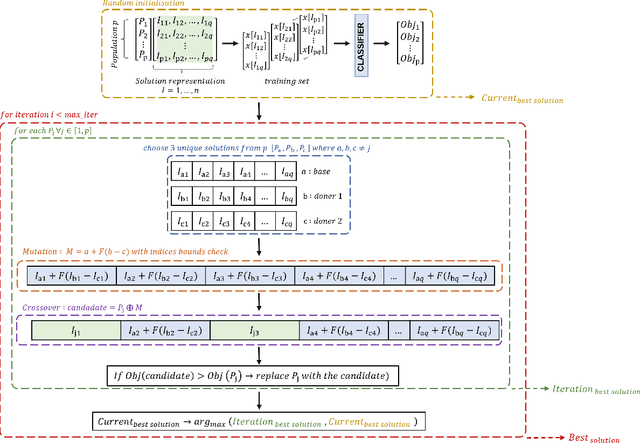 Figure 2 for Training Green AI Models Using Elite Samples