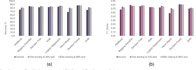 Figure 3 for Training Green AI Models Using Elite Samples