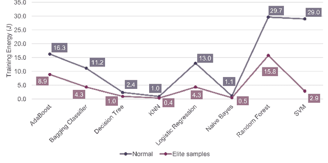 Figure 4 for Training Green AI Models Using Elite Samples