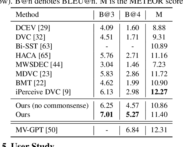 Figure 3 for Implicit and Explicit Commonsense for Multi-sentence Video Captioning
