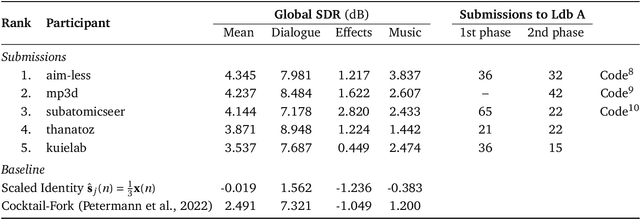 Figure 2 for The Sound Demixing Challenge 2023 $\unicode{x2013}$ Cinematic Demixing Track