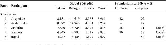 Figure 3 for The Sound Demixing Challenge 2023 $\unicode{x2013}$ Cinematic Demixing Track