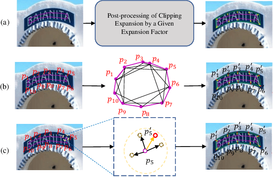 Figure 1 for BPDO:Boundary Points Dynamic Optimization for Arbitrary Shape Scene Text Detection