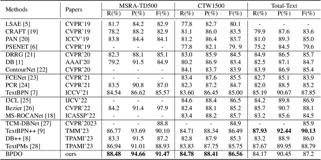 Figure 2 for BPDO:Boundary Points Dynamic Optimization for Arbitrary Shape Scene Text Detection