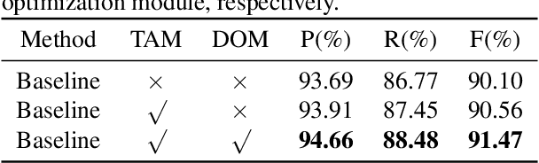 Figure 4 for BPDO:Boundary Points Dynamic Optimization for Arbitrary Shape Scene Text Detection