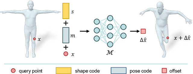 Figure 4 for Zero-shot Pose Transfer for Unrigged Stylized 3D Characters