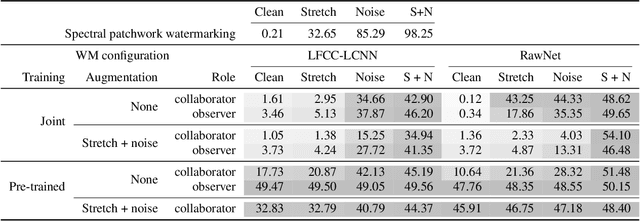 Figure 2 for Collaborative Watermarking for Adversarial Speech Synthesis