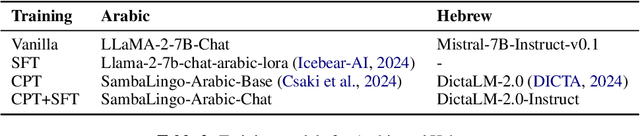 Figure 4 for Large Language Models Are Cross-Lingual Knowledge-Free Reasoners