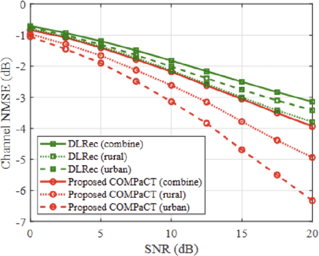 Figure 4 for Transformer-assisted Parametric CSI Feedback for mmWave Massive MIMO Systems