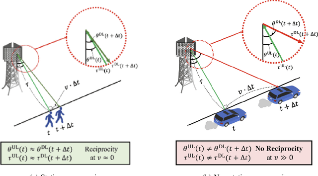 Figure 1 for Transformer-assisted Parametric CSI Feedback for mmWave Massive MIMO Systems