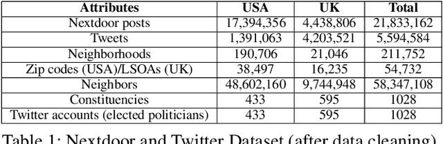 Figure 1 for How Similar Are Elected Politicians and Their Constituents? Quantitative Evidence From Online Social Network