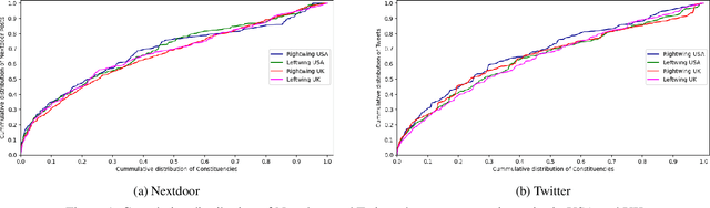 Figure 2 for How Similar Are Elected Politicians and Their Constituents? Quantitative Evidence From Online Social Network