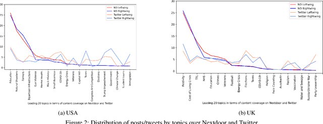 Figure 4 for How Similar Are Elected Politicians and Their Constituents? Quantitative Evidence From Online Social Network