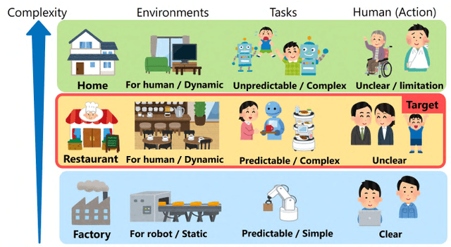 Figure 1 for Unified Understanding of Environment, Task, and Human for Human-Robot Interaction in Real-World Environments