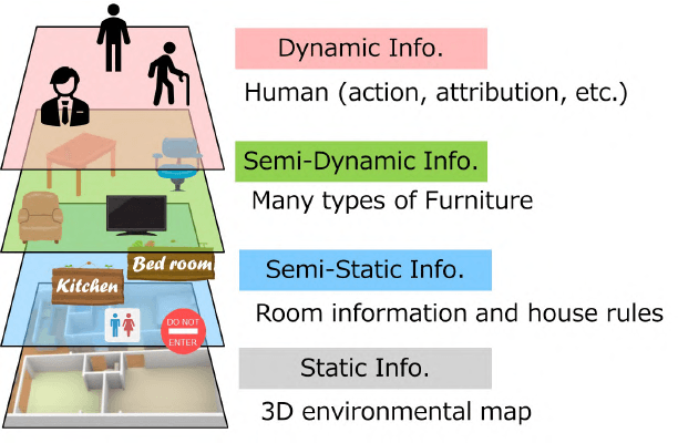 Figure 4 for Unified Understanding of Environment, Task, and Human for Human-Robot Interaction in Real-World Environments