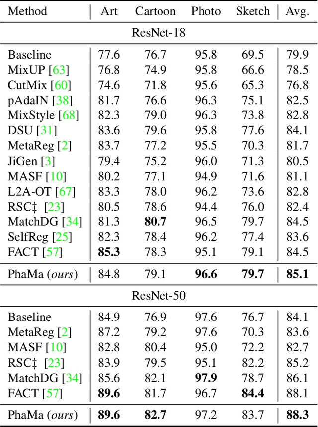 Figure 4 for Phase Matching for Out-of-Distribution Generalization