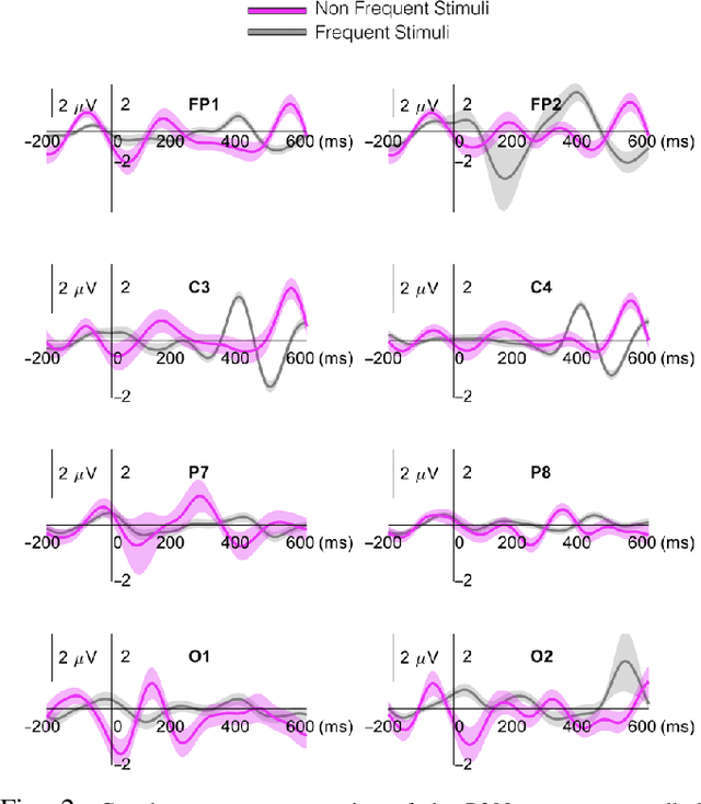 Figure 2 for Support Vector Machine for Person Classification Using the EEG Signals