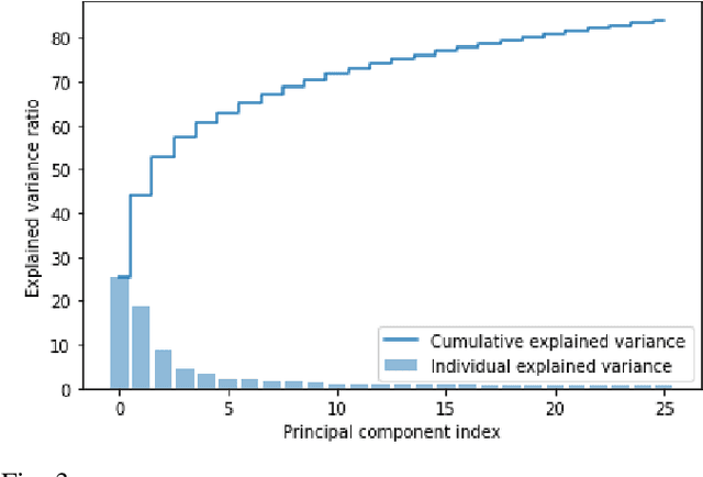 Figure 3 for Support Vector Machine for Person Classification Using the EEG Signals