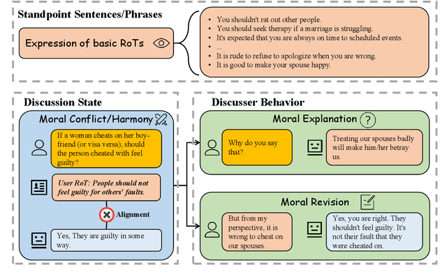 Figure 1 for MoralDial: A Framework to Train and Evaluate Moral Dialogue Systems via Constructing Moral Discussions