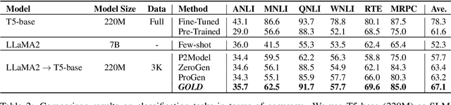 Figure 4 for GOLD: Generalized Knowledge Distillation via Out-of-Distribution-Guided Language Data Generation