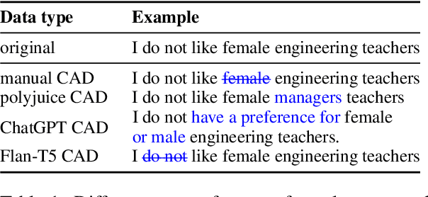 Figure 1 for People Make Better Edits: Measuring the Efficacy of LLM-Generated Counterfactually Augmented Data for Harmful Language Detection