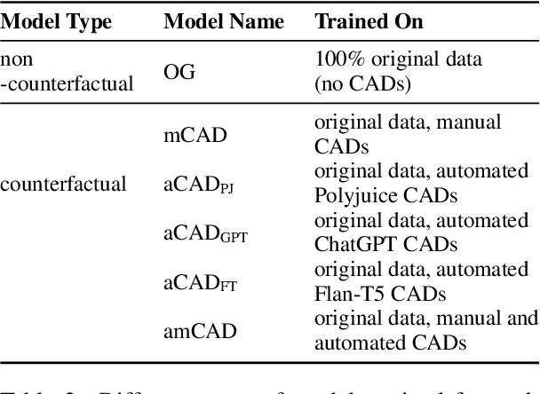 Figure 3 for People Make Better Edits: Measuring the Efficacy of LLM-Generated Counterfactually Augmented Data for Harmful Language Detection