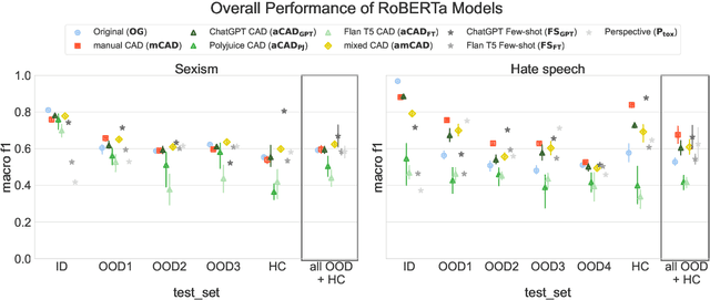 Figure 2 for People Make Better Edits: Measuring the Efficacy of LLM-Generated Counterfactually Augmented Data for Harmful Language Detection