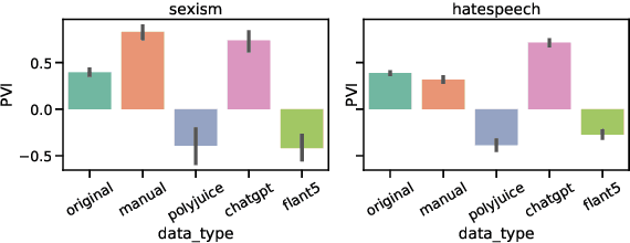 Figure 4 for People Make Better Edits: Measuring the Efficacy of LLM-Generated Counterfactually Augmented Data for Harmful Language Detection