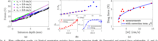 Figure 4 for Foot Shape-Dependent Resistive Force Model for Bipedal Walkers on Granular Terrains