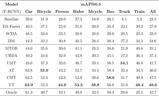 Figure 4 for Versatile Teacher: A Class-aware Teacher-student Framework for Cross-domain Adaptation