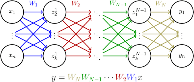 Figure 1 for On the Convergence of Overparameterized Problems: Inherent Properties of the Compositional Structure of Neural Networks