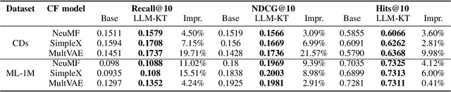 Figure 3 for LLM-KT: A Versatile Framework for Knowledge Transfer from Large Language Models to Collaborative Filtering