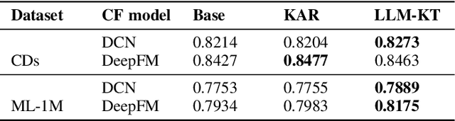 Figure 4 for LLM-KT: A Versatile Framework for Knowledge Transfer from Large Language Models to Collaborative Filtering