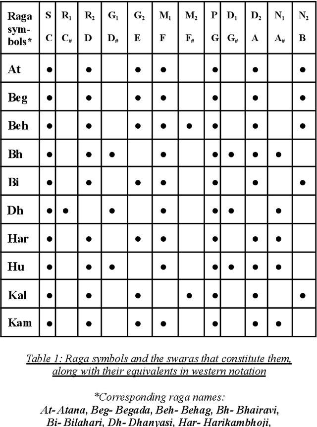 Figure 1 for A Comparison of Audio Preprocessing Techniques and Deep Learning Algorithms for Raga Recognition