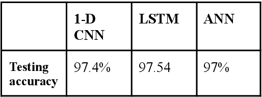 Figure 2 for A Comparison of Audio Preprocessing Techniques and Deep Learning Algorithms for Raga Recognition