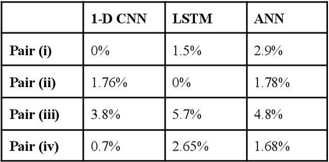 Figure 4 for A Comparison of Audio Preprocessing Techniques and Deep Learning Algorithms for Raga Recognition