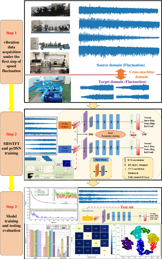 Figure 1 for Interpretable modulated differentiable STFT and physics-informed balanced spectrum metric for freight train wheelset bearing cross-machine transfer fault diagnosis under speed fluctuations