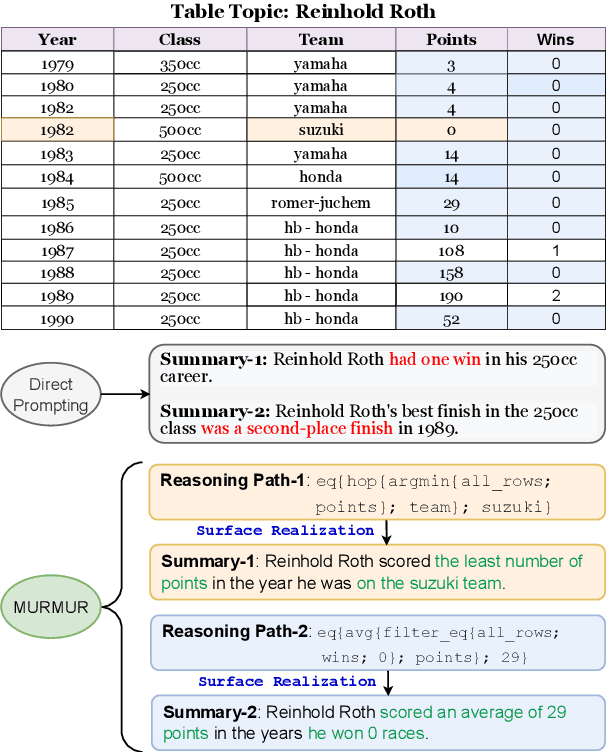 Figure 1 for MURMUR: Modular Multi-Step Reasoning for Semi-Structured Data-to-Text Generation