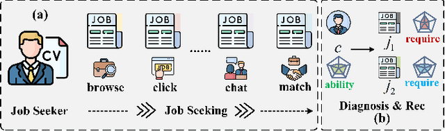 Figure 1 for DISCO: A Hierarchical Disentangled Cognitive Diagnosis Framework for Interpretable Job Recommendation