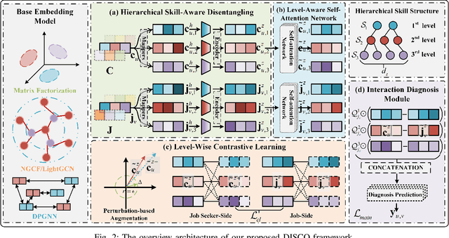 Figure 2 for DISCO: A Hierarchical Disentangled Cognitive Diagnosis Framework for Interpretable Job Recommendation