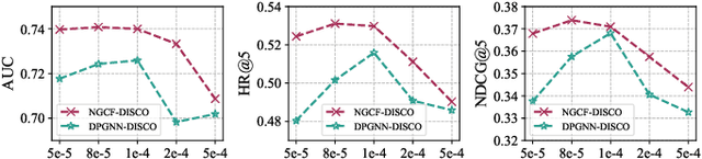 Figure 3 for DISCO: A Hierarchical Disentangled Cognitive Diagnosis Framework for Interpretable Job Recommendation