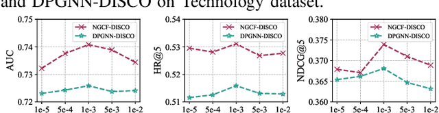 Figure 4 for DISCO: A Hierarchical Disentangled Cognitive Diagnosis Framework for Interpretable Job Recommendation