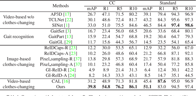 Figure 2 for A Benchmark of Video-Based Clothes-Changing Person Re-Identification