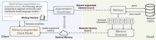 Figure 1 for Hybrid Retrieval-Augmented Generation for Real-time Composition Assistance